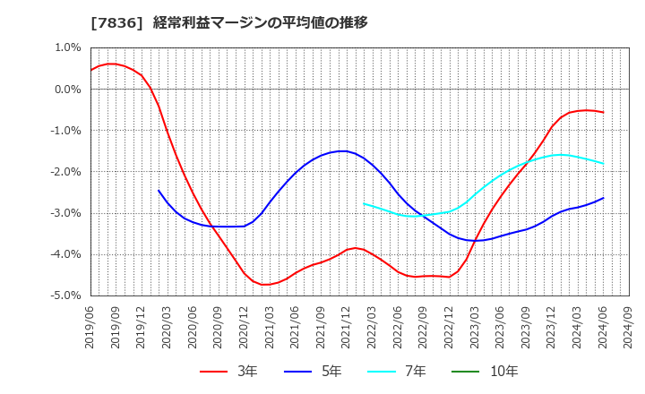 7836 アビックス(株): 経常利益マージンの平均値の推移