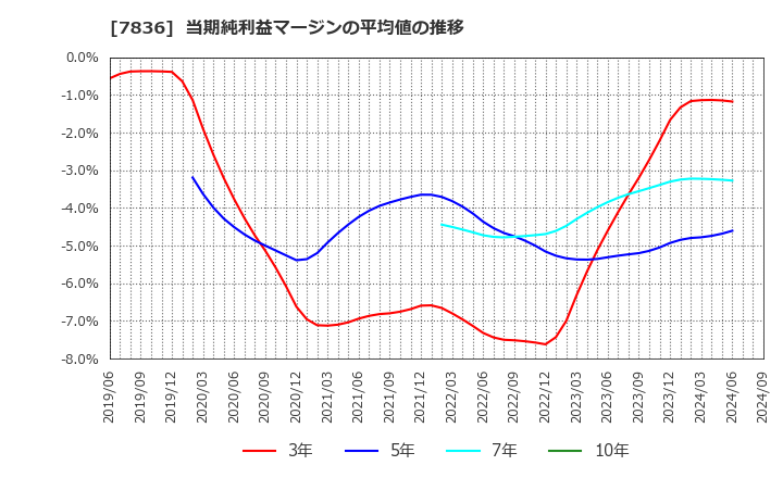 7836 アビックス(株): 当期純利益マージンの平均値の推移