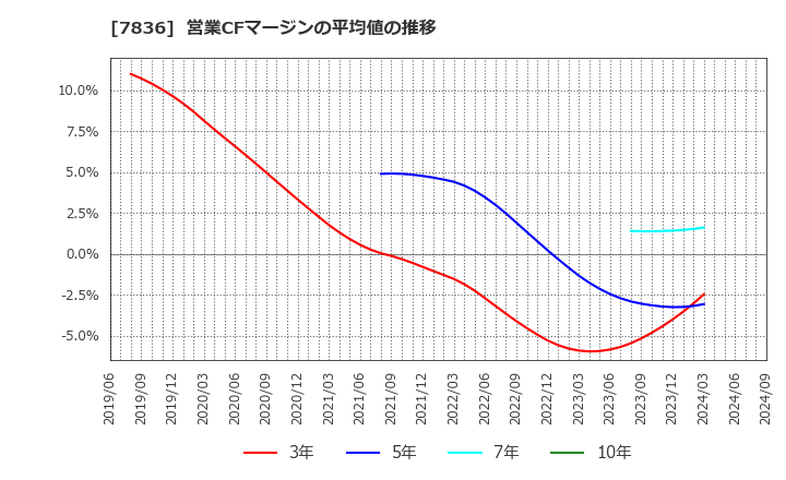 7836 アビックス(株): 営業CFマージンの平均値の推移