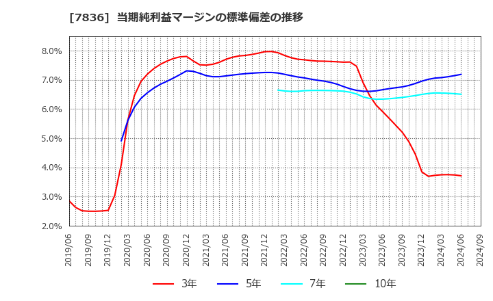 7836 アビックス(株): 当期純利益マージンの標準偏差の推移