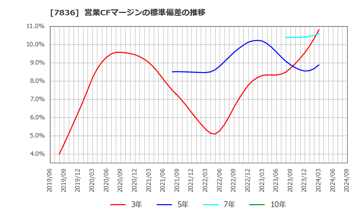 7836 アビックス(株): 営業CFマージンの標準偏差の推移