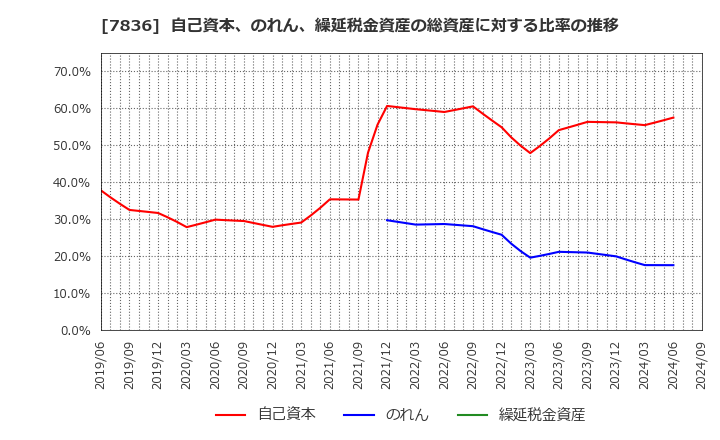 7836 アビックス(株): 自己資本、のれん、繰延税金資産の総資産に対する比率の推移