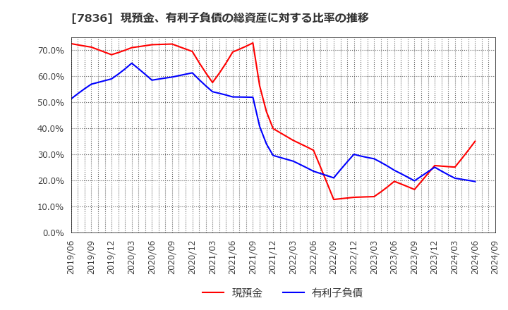 7836 アビックス(株): 現預金、有利子負債の総資産に対する比率の推移