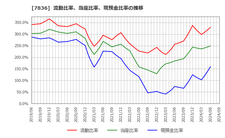 7836 アビックス(株): 流動比率、当座比率、現預金比率の推移