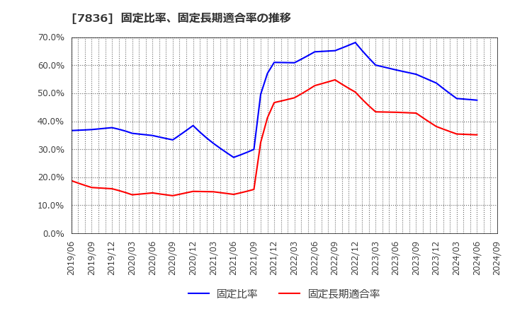 7836 アビックス(株): 固定比率、固定長期適合率の推移