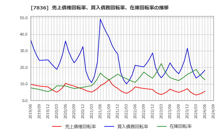 7836 アビックス(株): 売上債権回転率、買入債務回転率、在庫回転率の推移