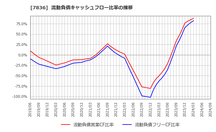 7836 アビックス(株): 流動負債キャッシュフロー比率の推移