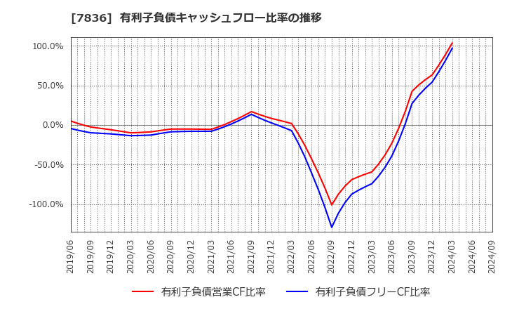 7836 アビックス(株): 有利子負債キャッシュフロー比率の推移