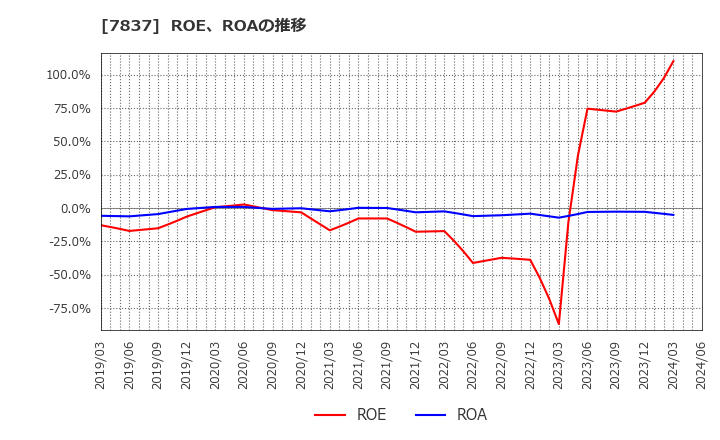 7837 (株)アールシーコア: ROE、ROAの推移