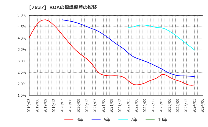 7837 (株)アールシーコア: ROAの標準偏差の推移