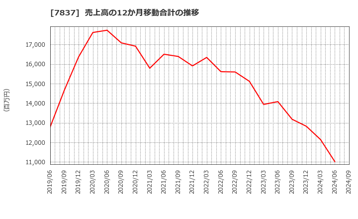 7837 (株)アールシーコア: 売上高の12か月移動合計の推移