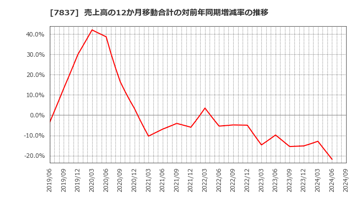 7837 (株)アールシーコア: 売上高の12か月移動合計の対前年同期増減率の推移