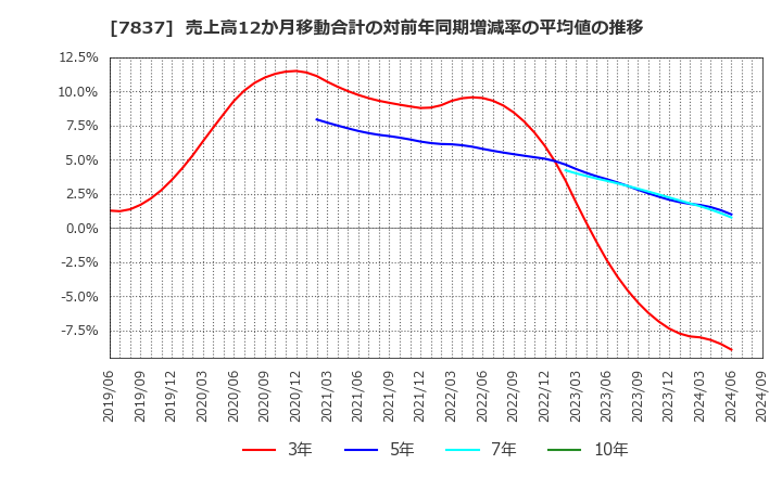 7837 (株)アールシーコア: 売上高12か月移動合計の対前年同期増減率の平均値の推移