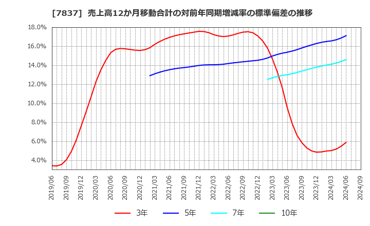 7837 (株)アールシーコア: 売上高12か月移動合計の対前年同期増減率の標準偏差の推移