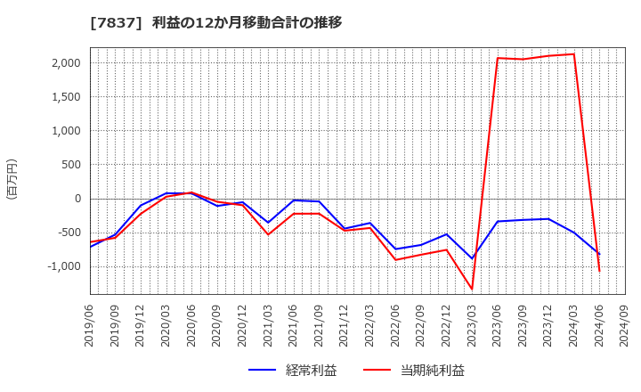 7837 (株)アールシーコア: 利益の12か月移動合計の推移