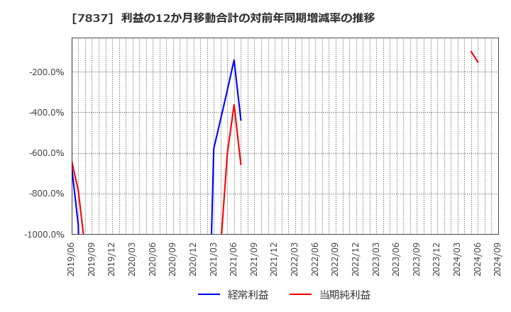 7837 (株)アールシーコア: 利益の12か月移動合計の対前年同期増減率の推移