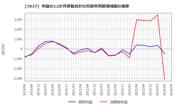 7837 (株)アールシーコア: 利益の12か月移動合計の対前年同期増減額の推移