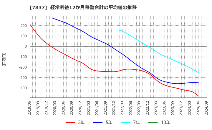 7837 (株)アールシーコア: 経常利益12か月移動合計の平均値の推移