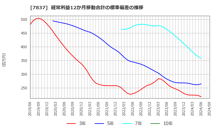 7837 (株)アールシーコア: 経常利益12か月移動合計の標準偏差の推移