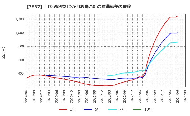 7837 (株)アールシーコア: 当期純利益12か月移動合計の標準偏差の推移