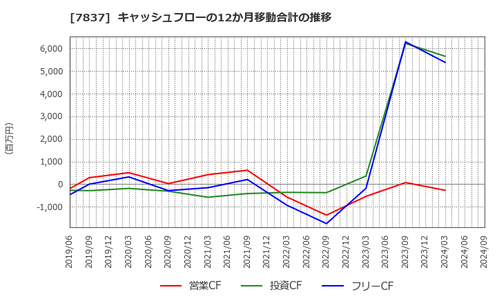 7837 (株)アールシーコア: キャッシュフローの12か月移動合計の推移