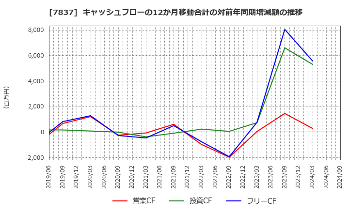 7837 (株)アールシーコア: キャッシュフローの12か月移動合計の対前年同期増減額の推移