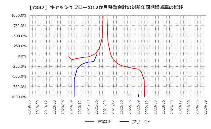 7837 (株)アールシーコア: キャッシュフローの12か月移動合計の対前年同期増減率の推移