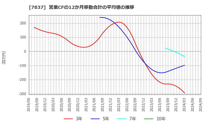 7837 (株)アールシーコア: 営業CFの12か月移動合計の平均値の推移