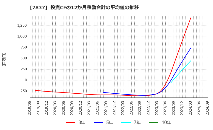 7837 (株)アールシーコア: 投資CFの12か月移動合計の平均値の推移