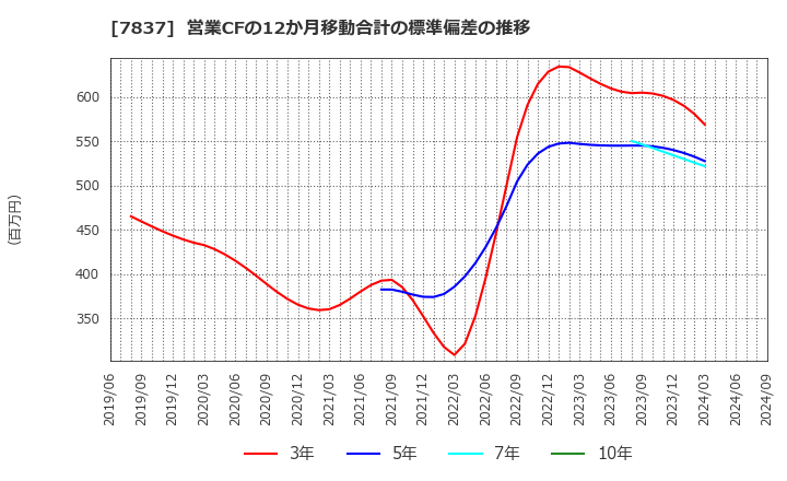 7837 (株)アールシーコア: 営業CFの12か月移動合計の標準偏差の推移