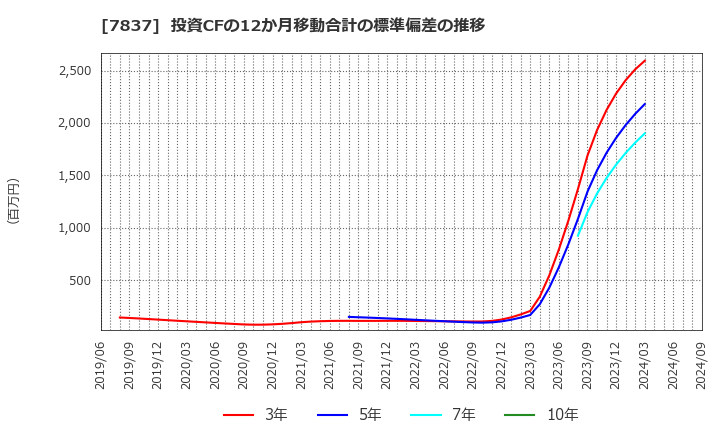 7837 (株)アールシーコア: 投資CFの12か月移動合計の標準偏差の推移