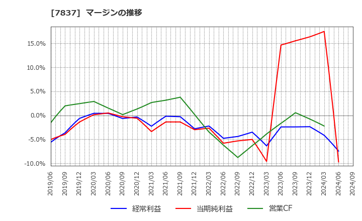7837 (株)アールシーコア: マージンの推移