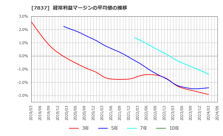 7837 (株)アールシーコア: 経常利益マージンの平均値の推移