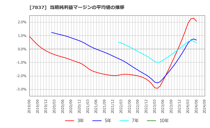 7837 (株)アールシーコア: 当期純利益マージンの平均値の推移