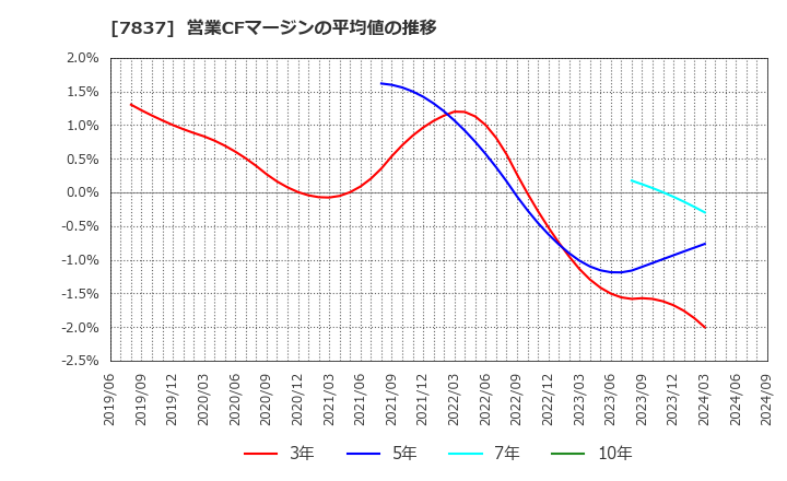 7837 (株)アールシーコア: 営業CFマージンの平均値の推移