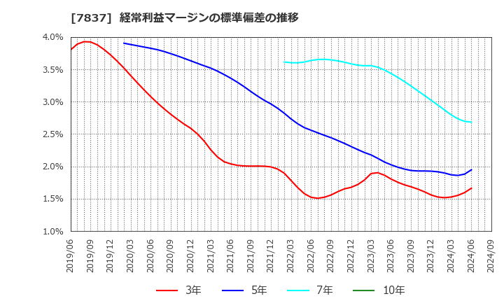 7837 (株)アールシーコア: 経常利益マージンの標準偏差の推移