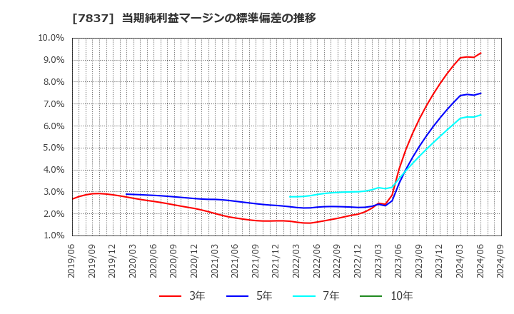 7837 (株)アールシーコア: 当期純利益マージンの標準偏差の推移