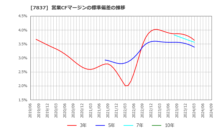 7837 (株)アールシーコア: 営業CFマージンの標準偏差の推移