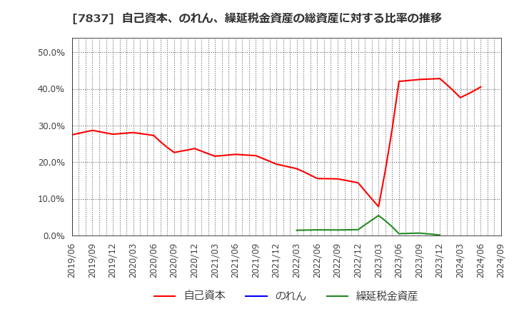 7837 (株)アールシーコア: 自己資本、のれん、繰延税金資産の総資産に対する比率の推移