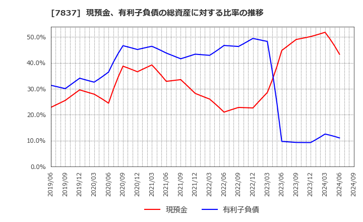 7837 (株)アールシーコア: 現預金、有利子負債の総資産に対する比率の推移