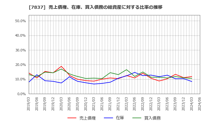 7837 (株)アールシーコア: 売上債権、在庫、買入債務の総資産に対する比率の推移