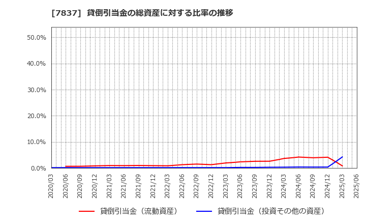 7837 (株)アールシーコア: 貸倒引当金の総資産に対する比率の推移