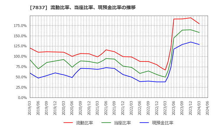 7837 (株)アールシーコア: 流動比率、当座比率、現預金比率の推移