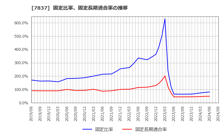 7837 (株)アールシーコア: 固定比率、固定長期適合率の推移