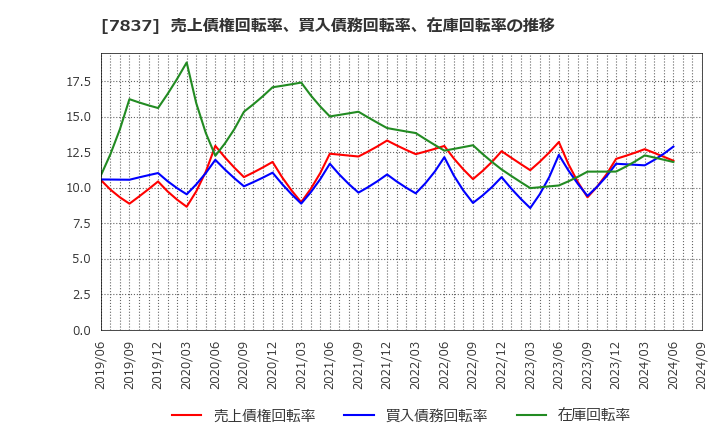 7837 (株)アールシーコア: 売上債権回転率、買入債務回転率、在庫回転率の推移