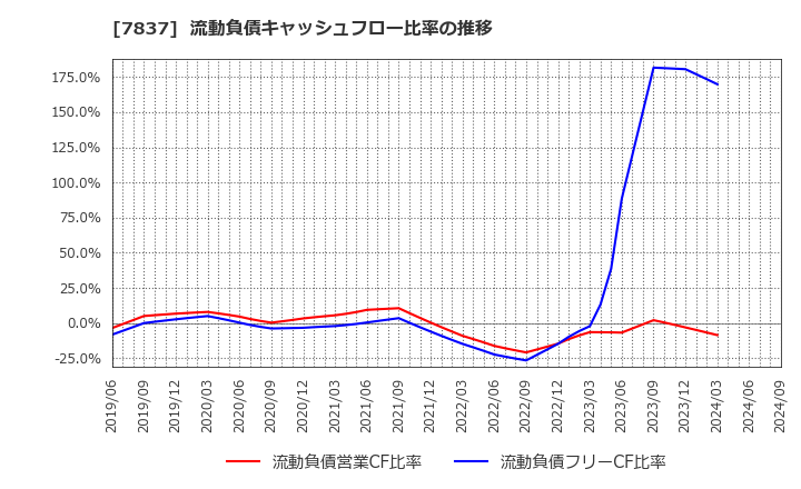 7837 (株)アールシーコア: 流動負債キャッシュフロー比率の推移