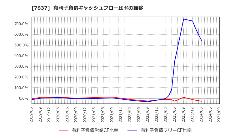 7837 (株)アールシーコア: 有利子負債キャッシュフロー比率の推移