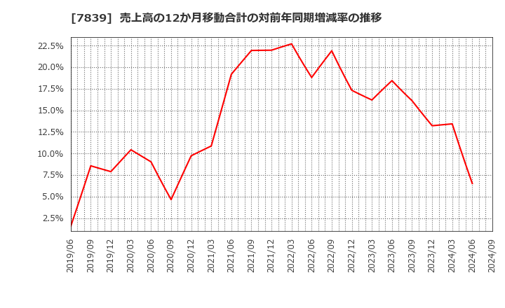 7839 (株)ＳＨＯＥＩ: 売上高の12か月移動合計の対前年同期増減率の推移