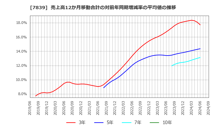 7839 (株)ＳＨＯＥＩ: 売上高12か月移動合計の対前年同期増減率の平均値の推移