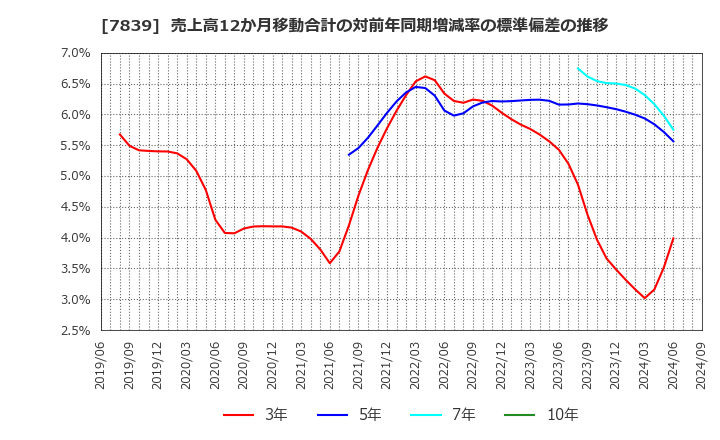 7839 (株)ＳＨＯＥＩ: 売上高12か月移動合計の対前年同期増減率の標準偏差の推移